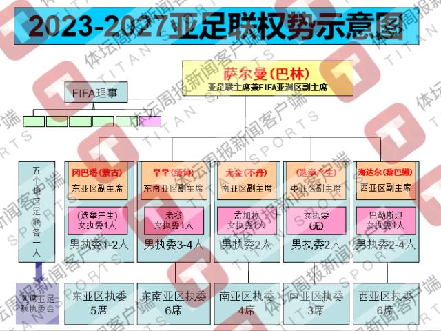 华体会app下载-亚足联代表大会换届竞选大势：31人角逐25席
